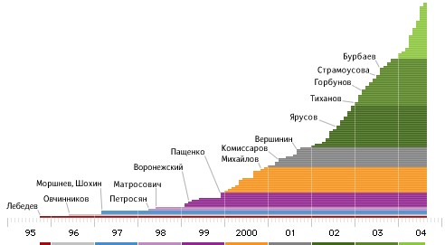 Диаграмма за 2004 год