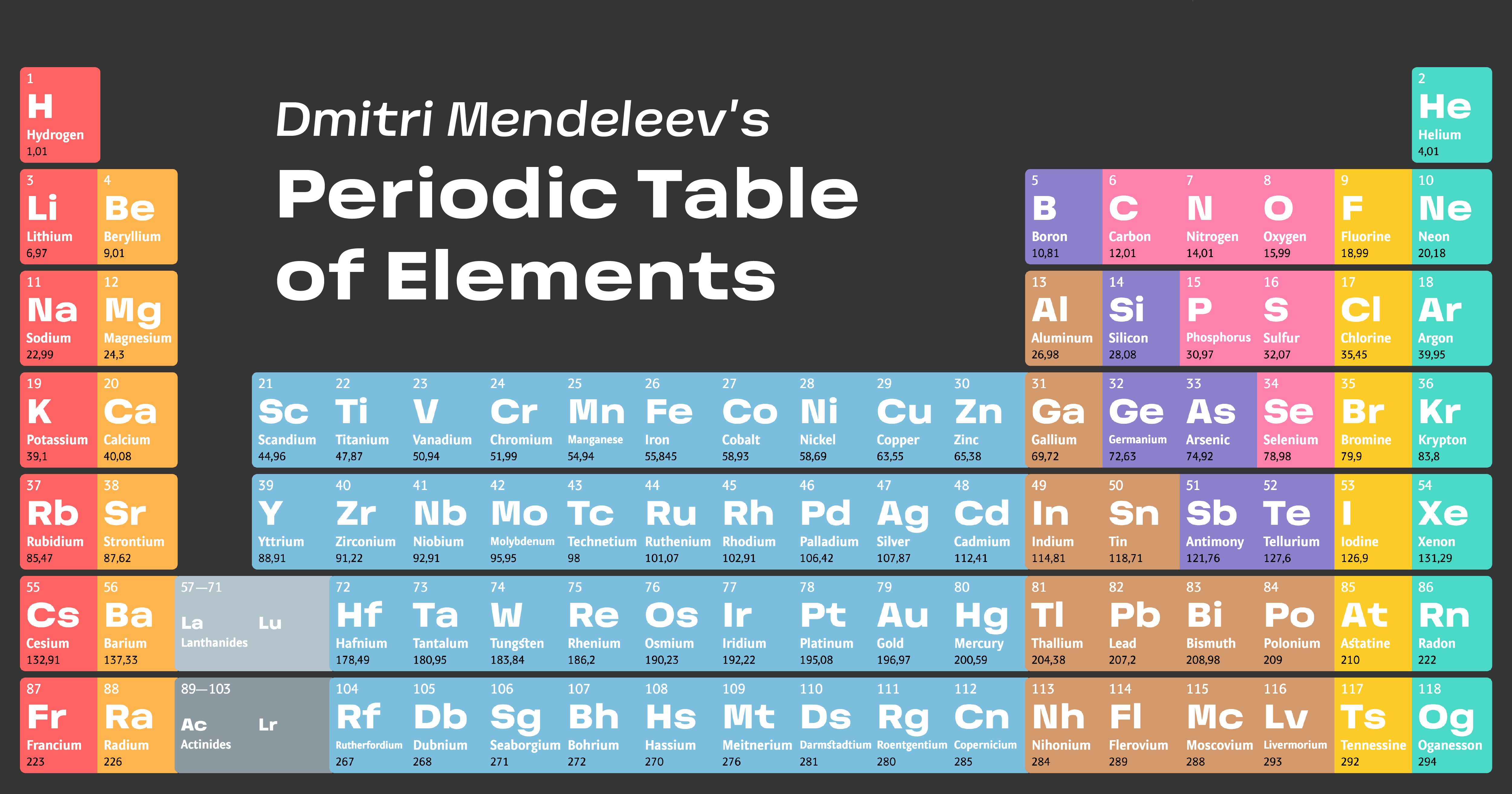 Какой 6 элемент таблицы менделеева. Периодическая таблица Менделеева 2022. Периодическая таблица Менделеева на английском. Современная таблица Менделеева 2020. Русско английская таблица Менделеева.